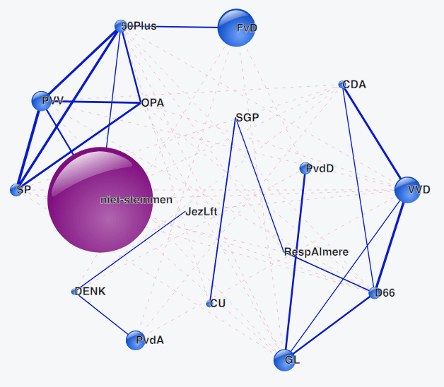Netwerkvisualisatie met clusters en onderlinge verbindingen